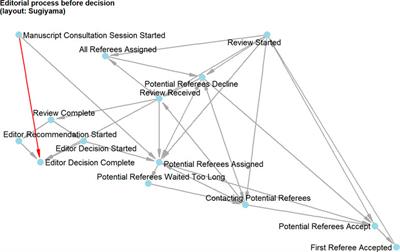 Editors between Support and Control by the Digital Infrastructure — Tracing the Peer Review Process with Data from an Editorial Management System